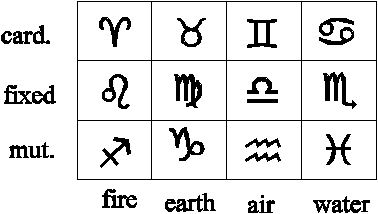 Astrological Elements